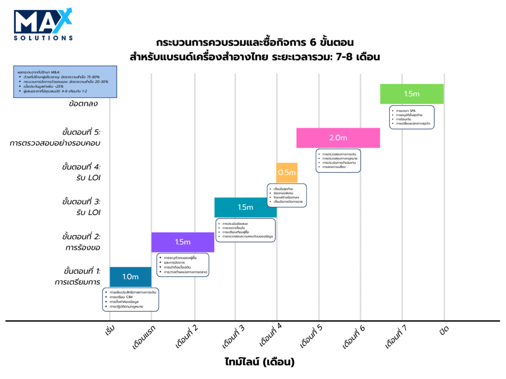 อุตสาหกรรมความงามของไทยกำลังก้าวสู่จุดเปลี่ยนครั้งสำคัญ เมื่อเจ้าของแบรนด์จำนวนมากเริ่มมองหาทางออกอย่างมืออาชีพผ่านการ “ขายกิจการ” ไม่ว่าจะเพื่อขยายโอกาส เติบโตสู่ตลาดต่างประเทศ หรือเปลี่ยนมือสู่ผู้ลงทุนที่มีศักยภาพสูง คู่มือฉบับนี้จะพาคุณเจาะลึกกลยุทธ์ที่ใช้ได้จริงในการขายแบรนด์เครื่องสำอางไทย โดยอ้างอิงจากข้อมูลตลาดล่าสุด กรณีศึกษา และแนวทางจากทีม M&A มืออาชีพ เพื่อช่วยให้เจ้าของธุรกิจสามารถเพิ่มมูลค่าสูงสุด ลดความเสี่ยง และปิดดีลได้อย่างมั่นใจในเวลาอันเหมาะสม
